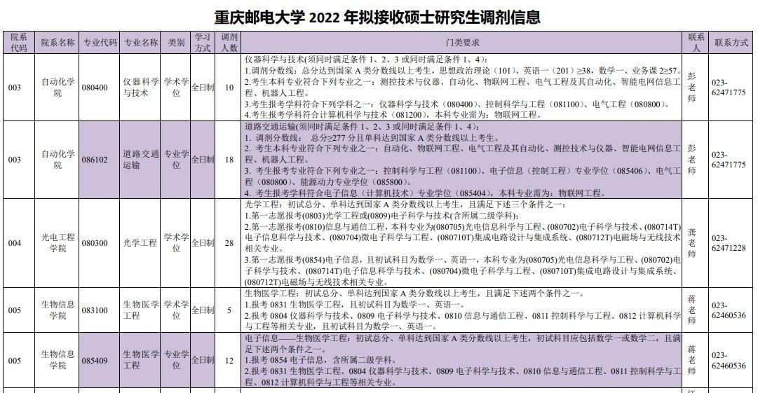 重慶郵電大學調劑信息2023(2024年考研調劑公告發布)-圖1