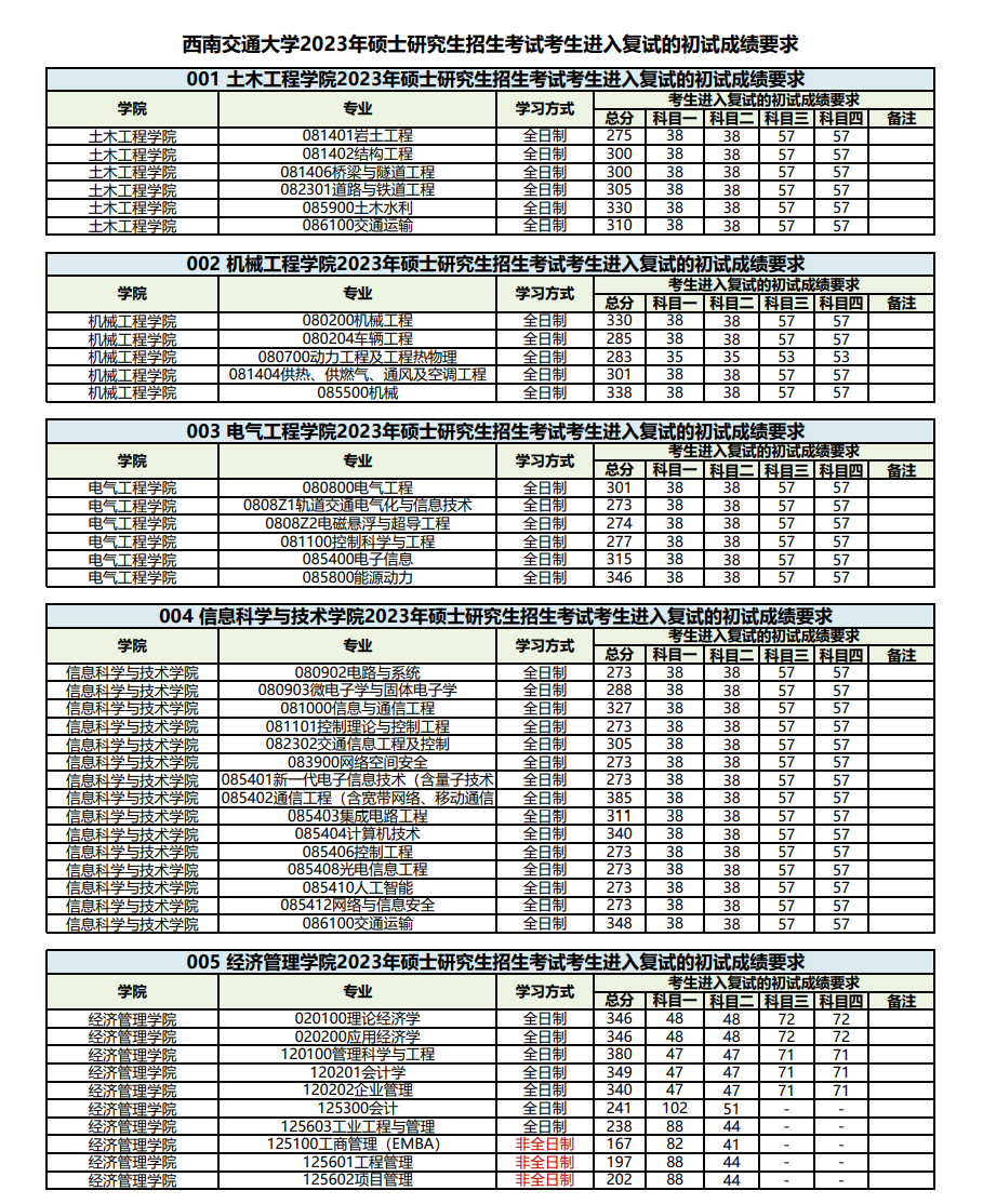 西安交大2023年考研分數預測(西交大考研最難的專業)-圖1