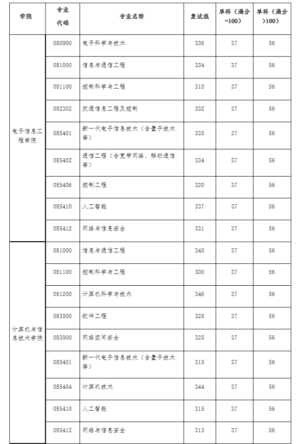 北京交通大學初試考研分數線-圖1
