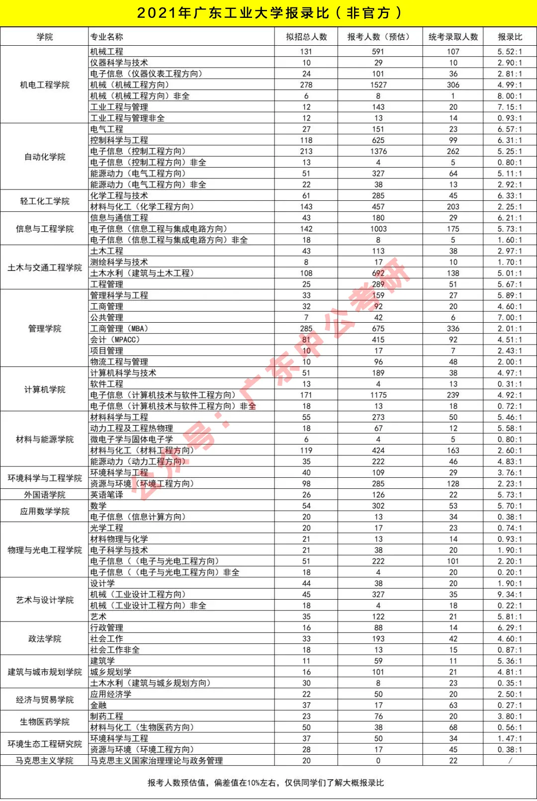 廣東工業大學考研報錄比-圖1