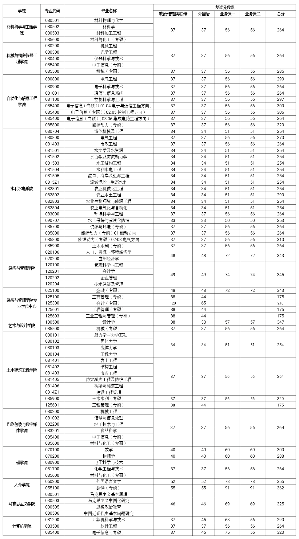 西安理工大學(xué)復(fù)試通過率-圖1