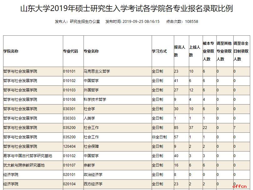 山東大學(xué)考研報(bào)錄比-圖1