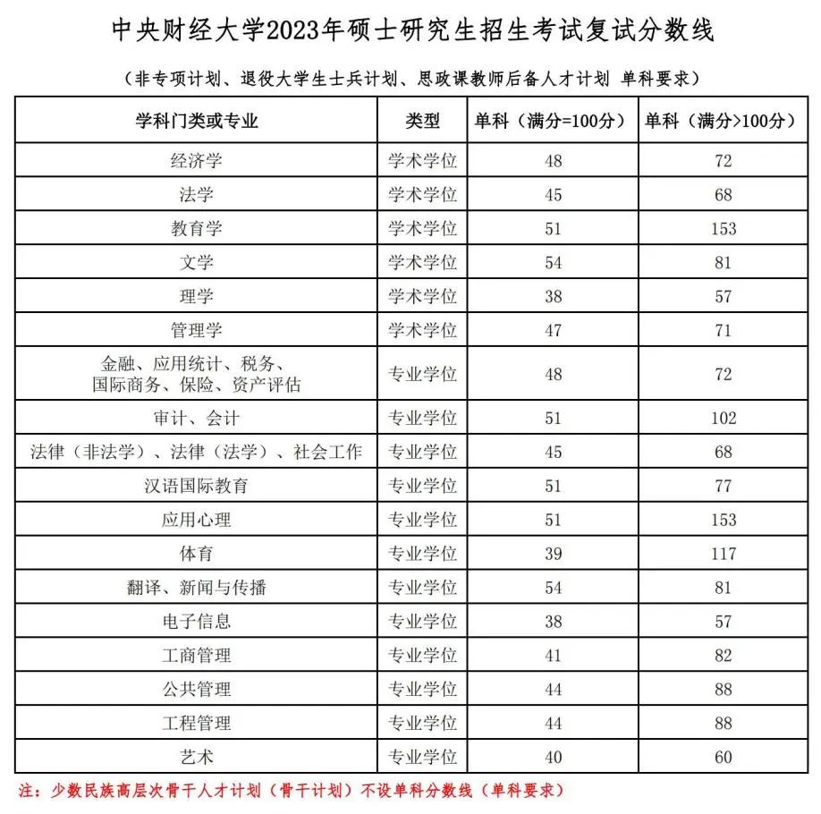 中央財(cái)經(jīng)大學(xué)研究生分?jǐn)?shù)線2023-圖1