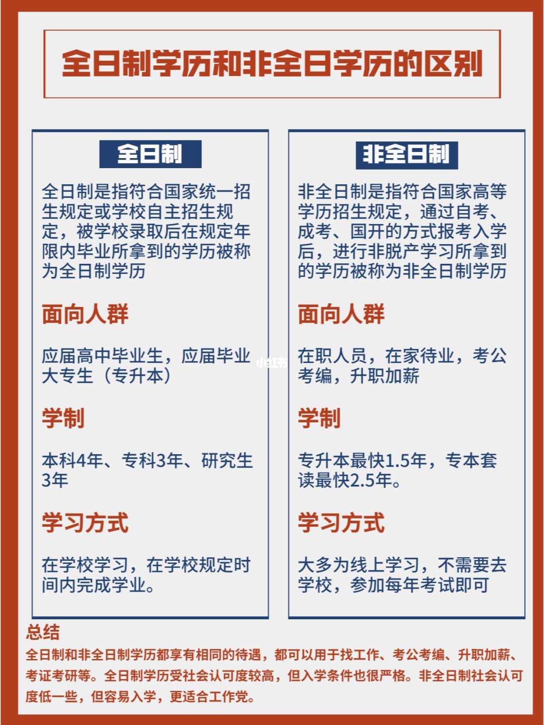 非全日制本科-圖1