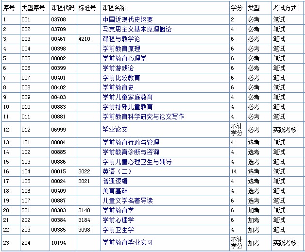 學前教育自考本科考哪些科目(自考官網)-圖1