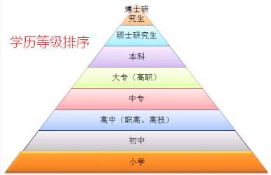 學歷高低排序(學歷類別有幾種)-圖1