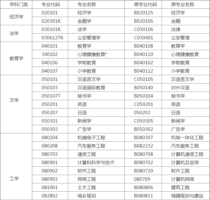 自考本科專業(yè)一覽表(自考本科報名時間2024年)-圖1