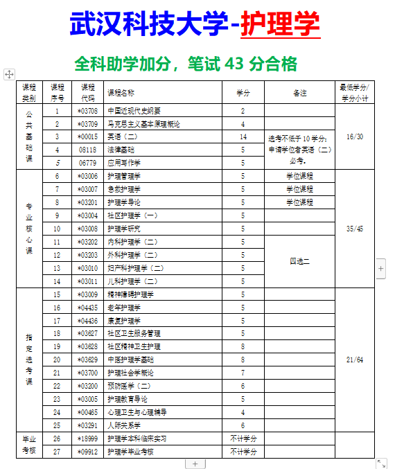 護理自考本科考哪幾門(成人自考護士證)-圖1