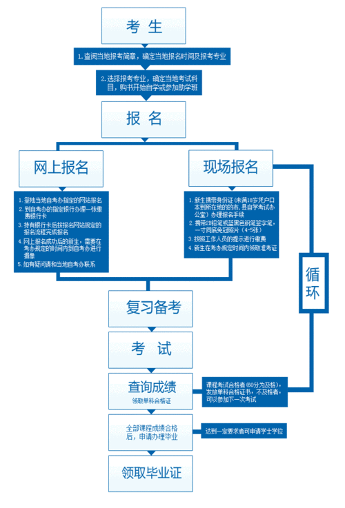 高升專自考是個怎么樣的流程(只有初中學歷怎么考大專)-圖1