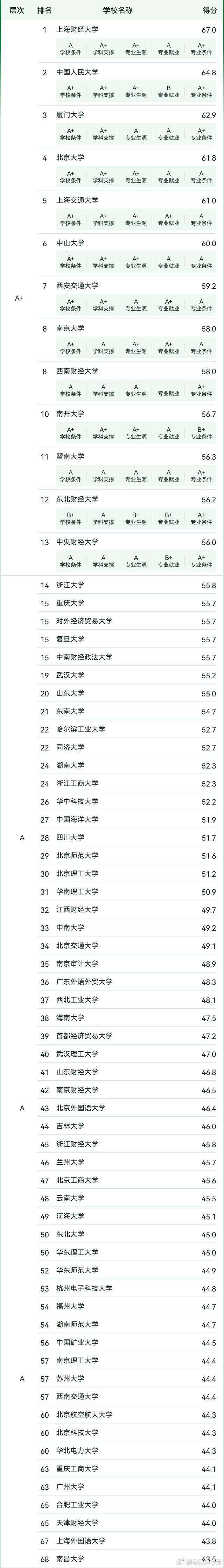 會計(jì)學(xué)校排名(現(xiàn)在會計(jì)行業(yè)就業(yè)前景怎么樣)-圖1