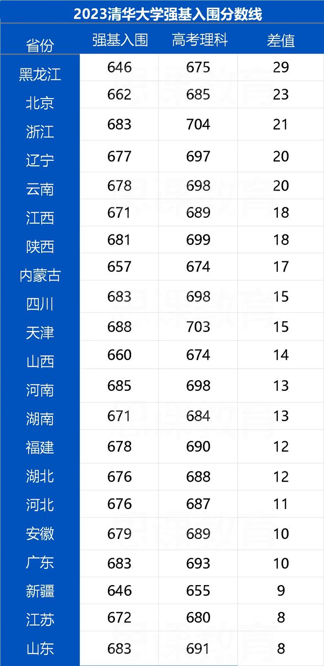清華大學少年班分數線(上清華大學最低多少分)-圖1