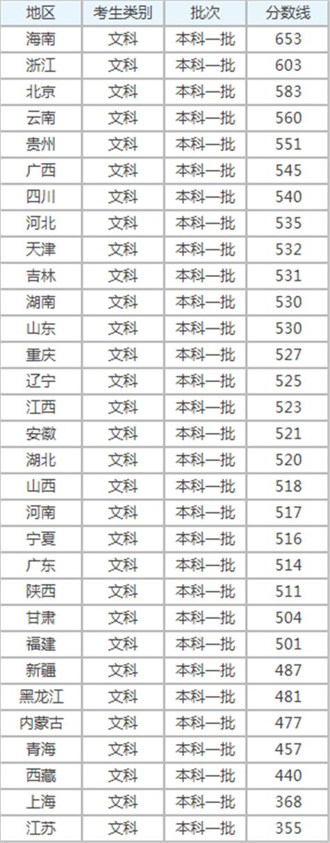 一本錄取分?jǐn)?shù)線(985和211分?jǐn)?shù)一覽表)-圖1
