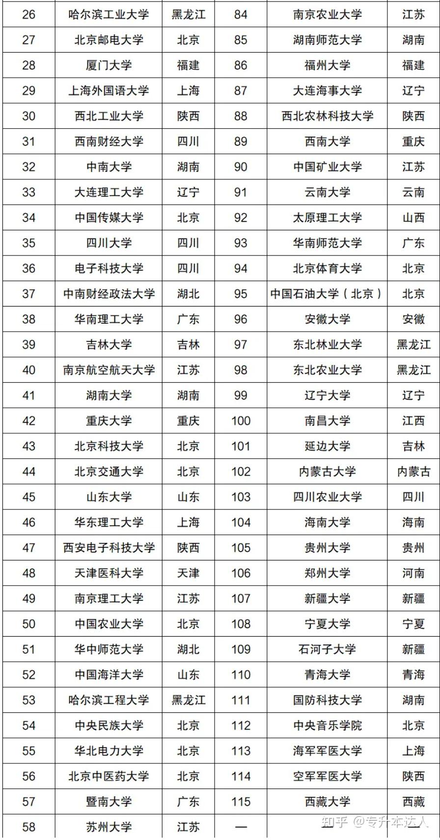 全國985211大學排名一覽表(211985大學排名及錄取分數線)-圖1
