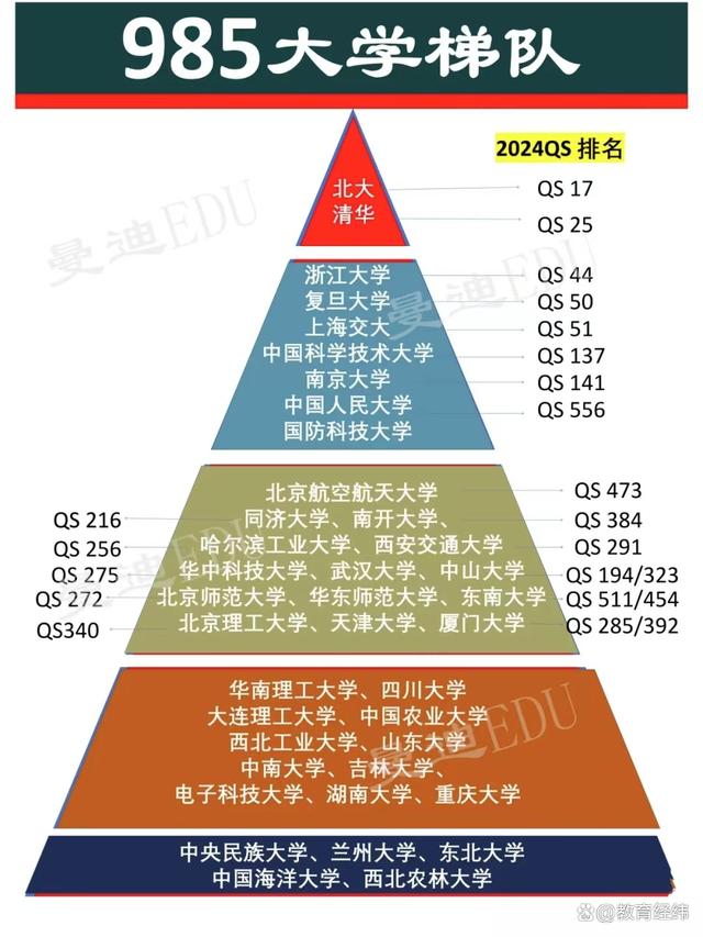 39所985大學排名(985全國排名榜最新名單公布)-圖1