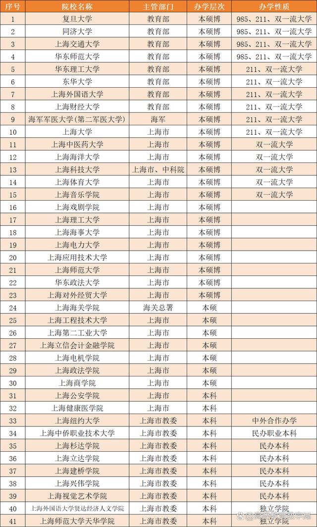 上海所有大學(xué)(上海的大學(xué)排名一覽表)-圖1