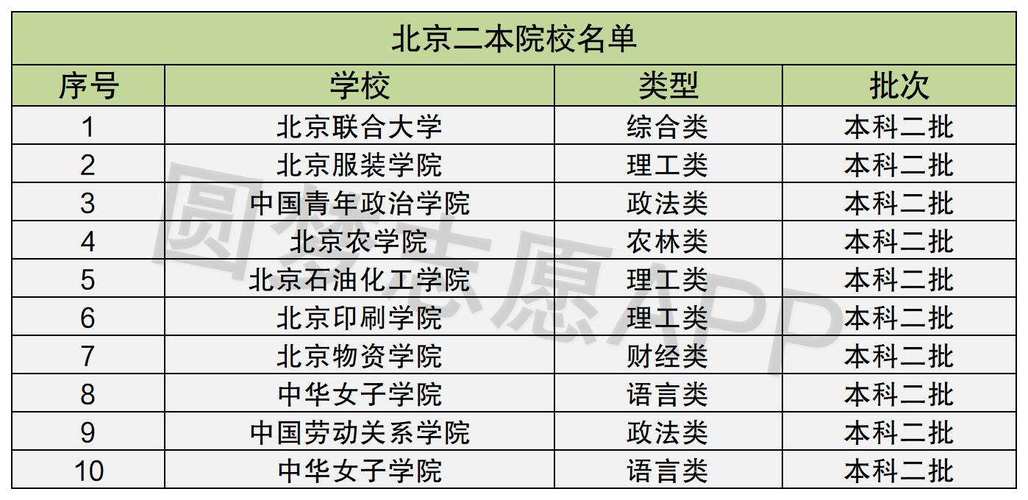 北京二本大學有哪些學校(北京二本大學排名一覽表)-圖1