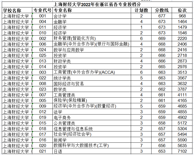 上海財經大學錄取分數線2024(張雪峰看好的金融專業)-圖1