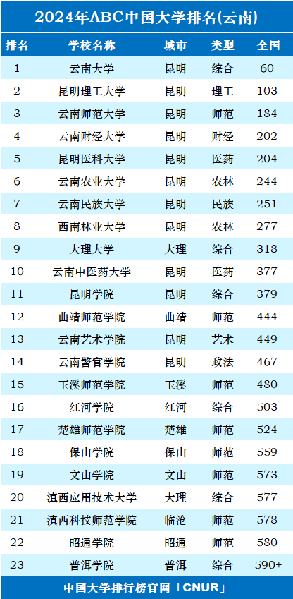 云南大學排名(云南最好的10所大學)-圖1