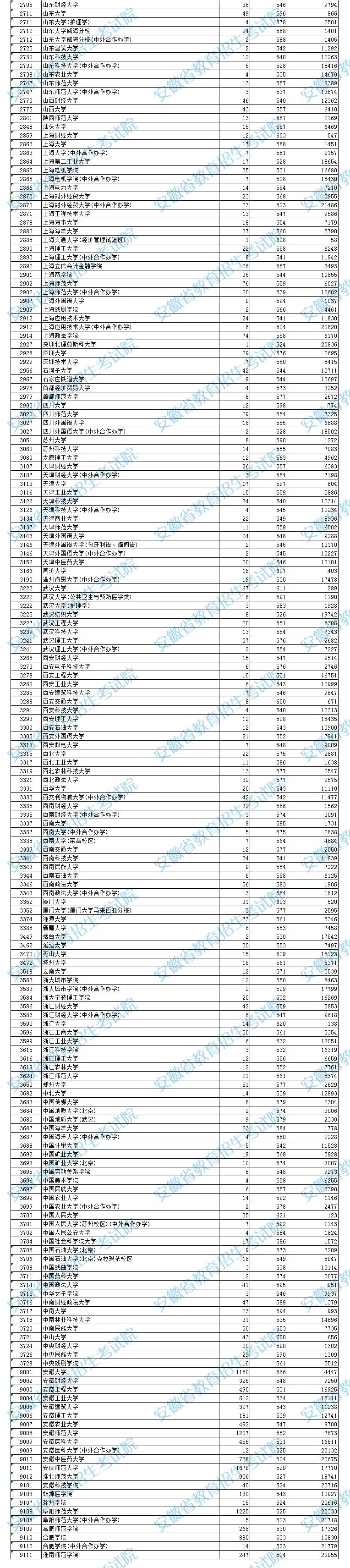 安徽文科一本線(安徽550分能上一本嗎)-圖1