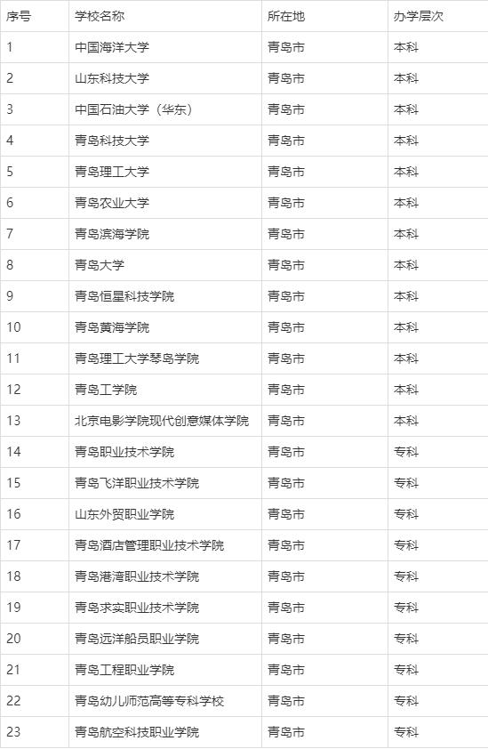 青島的大學有哪些(青島最好五所大學)-圖1