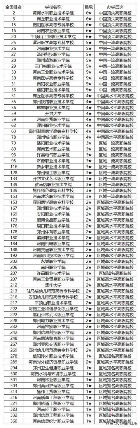 河南省專科學校排名(2024河南大專排行榜)-圖1