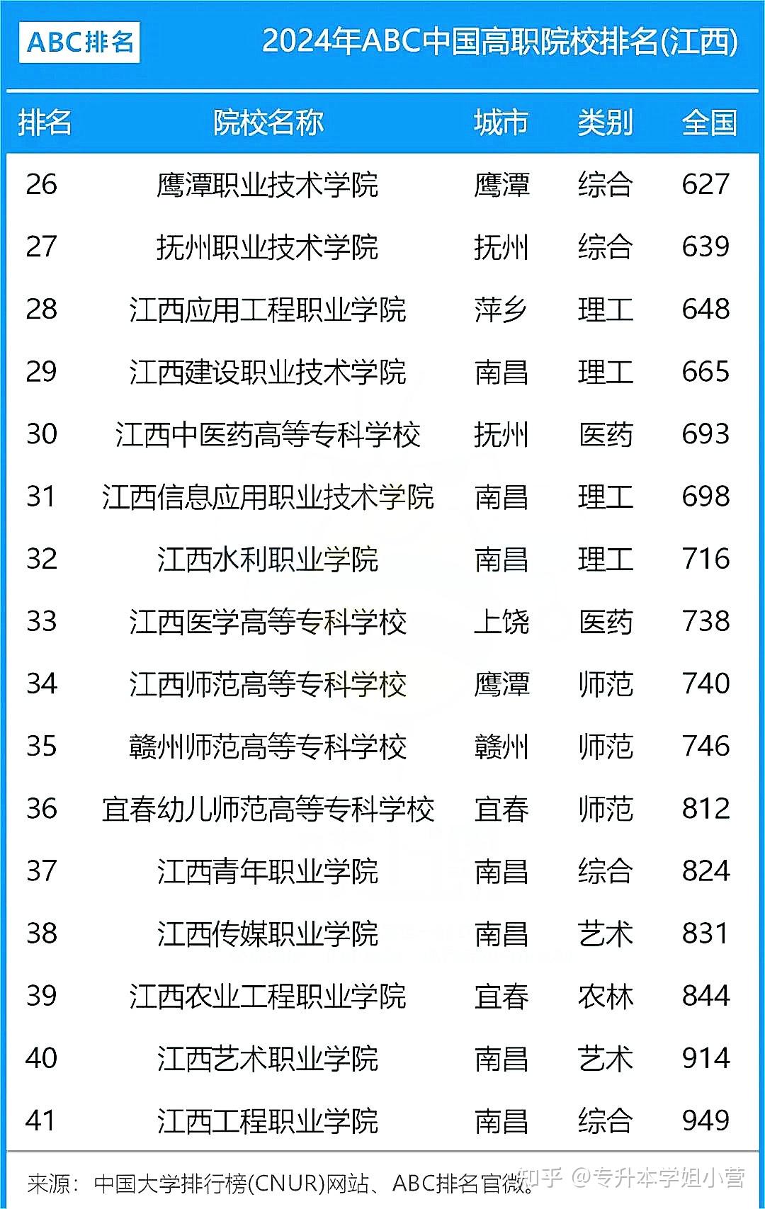 江西省?？茖W(xué)校排名(四川省可以專升本的學(xué)校有哪些)-圖1