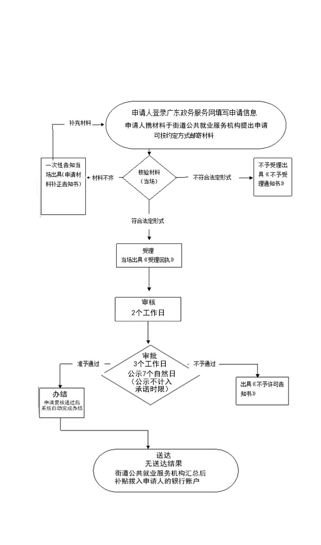 大學生就業補貼網上申請流程(可以申請補貼的資格證書)-圖1