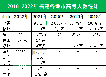 福建高考人數(高考復讀需要扣30分)-圖1