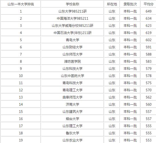 山東歷年一本線(510分是一本還是二本)-圖1