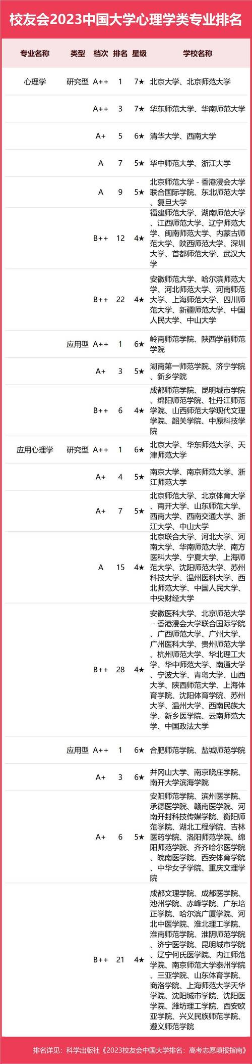 應用心理學專業排名(好找工作嗎)-圖1