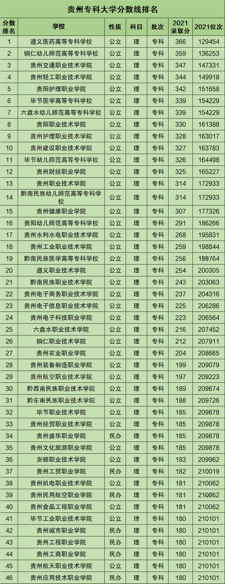 貴州專科學(xué)校排名(貴州雙一流大專排名)-圖1