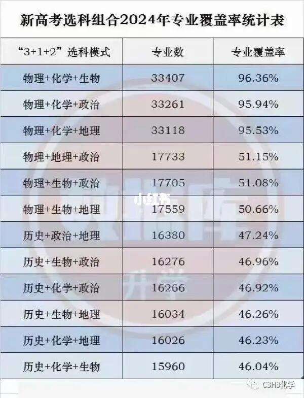 新高考最吃虧組合(新高考哪個組合錄取率高)-圖1