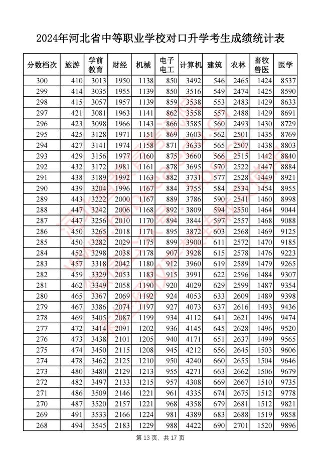 河北高考一分一檔表(400分能上中外合作辦學嗎)-圖1