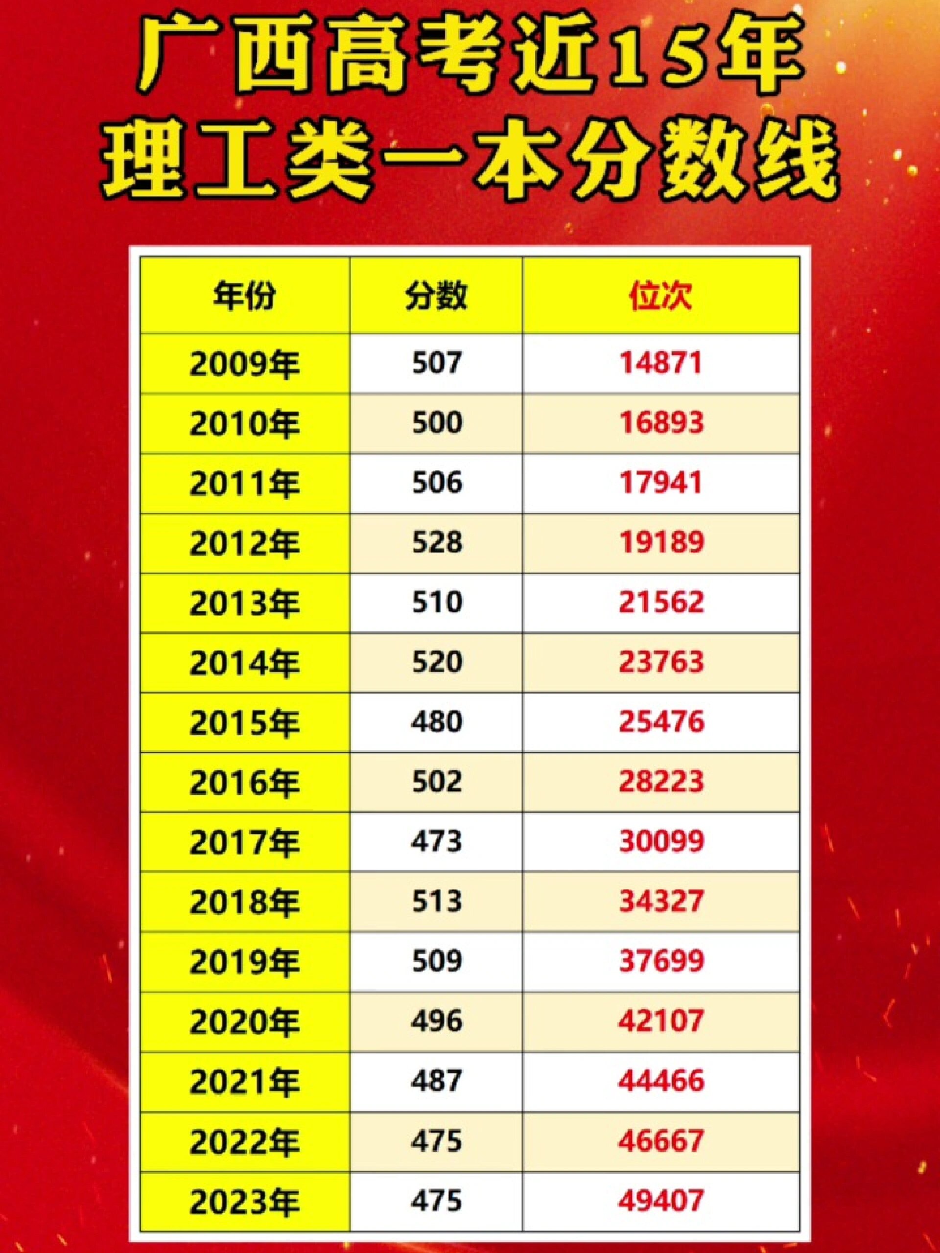 廣西一本分?jǐn)?shù)線(廣西2024年一本線)-圖1