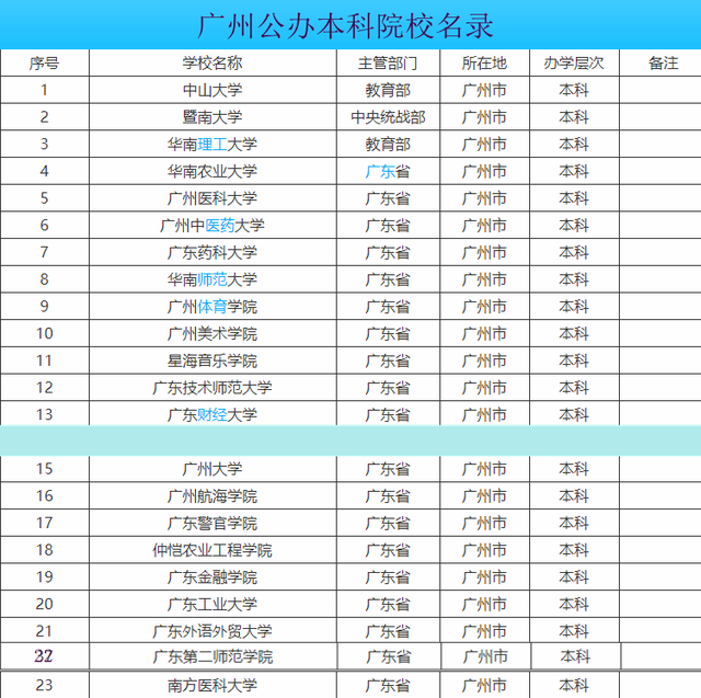 廣州有哪些大學(廣州重點大學排名)-圖1