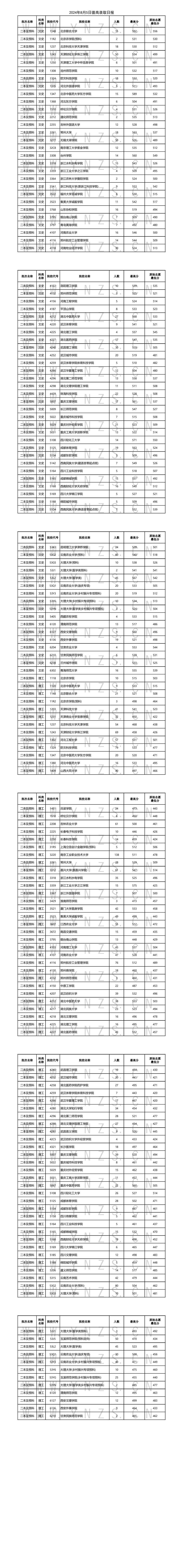 云南2024年高考分數線(云南省大學排名一覽表)-圖1