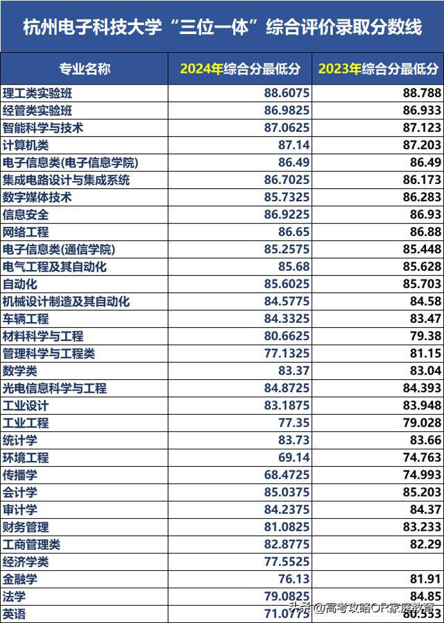 杭州電子科技大學2024錄取分數線(杭州電子科技大學官網)-圖1