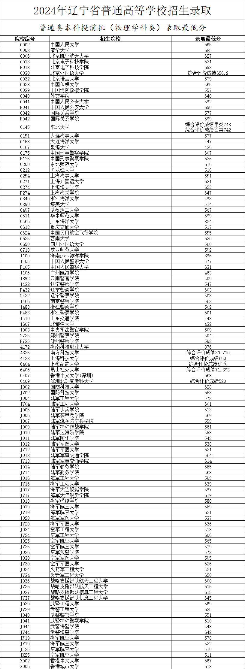 遼寧2024高考分?jǐn)?shù)線(遼寧一本二本分?jǐn)?shù)線)-圖1