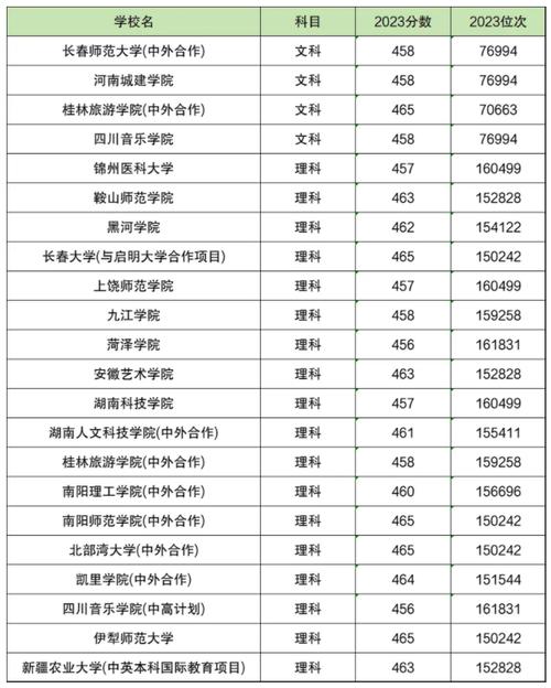 460分理科能上什么大學(460分左右大學一覽表)-圖1