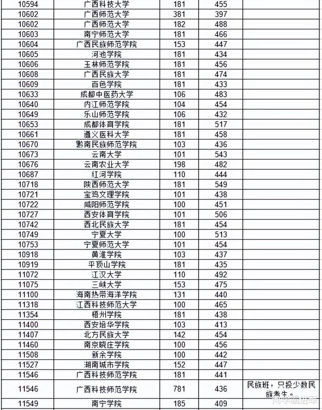 2024廣西高考分?jǐn)?shù)線(廣西各批次錄取分?jǐn)?shù)線)-圖1