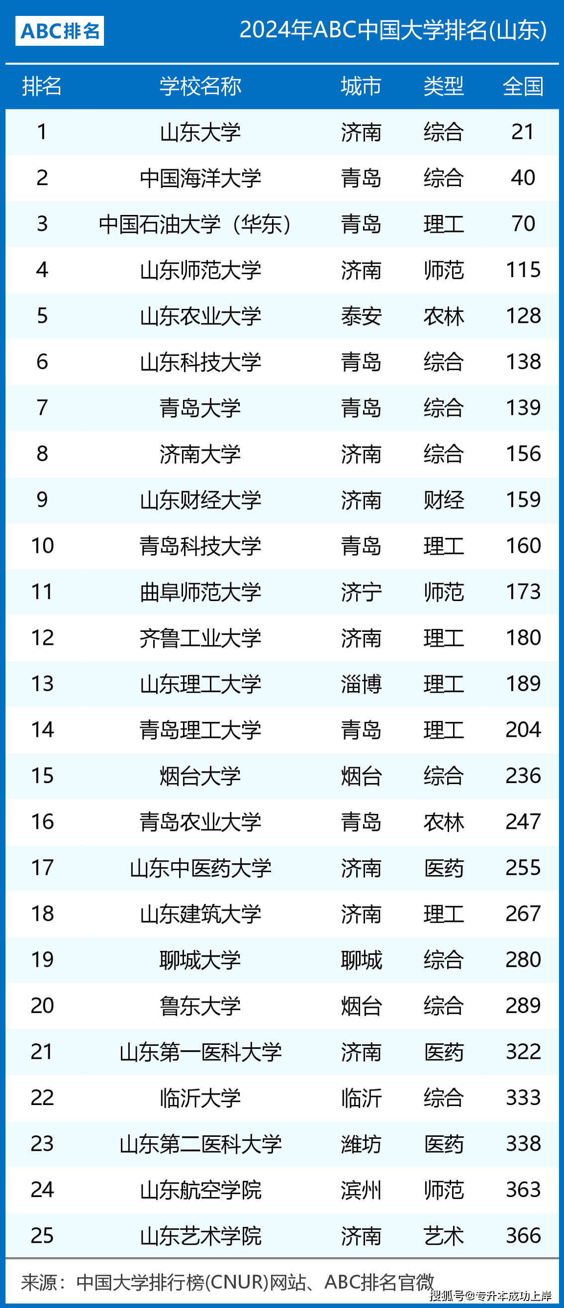 山東省大學排行榜(中外合作大學排名一覽表)-圖1