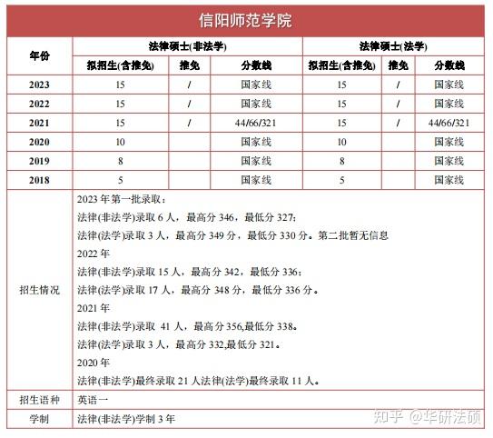 信陽師范學院錄取分數線2024年(信陽職業技術學院2024年招生計劃)-圖1