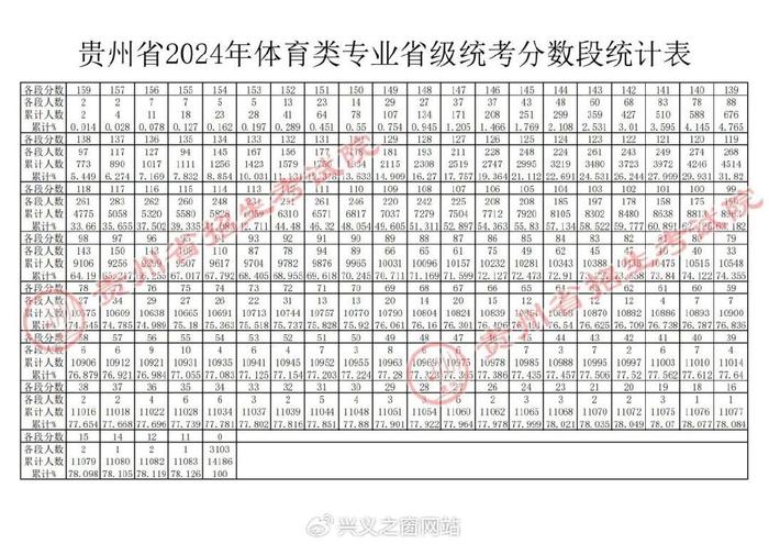 貴州省2024年高考分數線(貴州一二本錄取分數線)-圖1