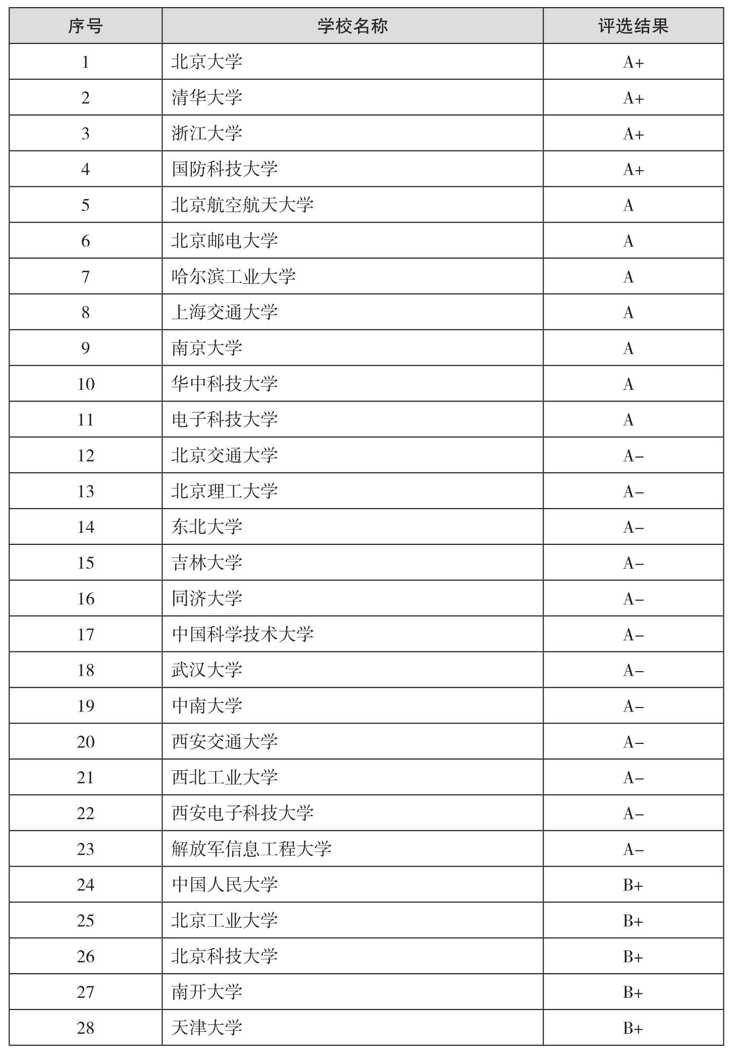 計算機專業學校全國排名(清華大學計算機專業介紹)-圖1