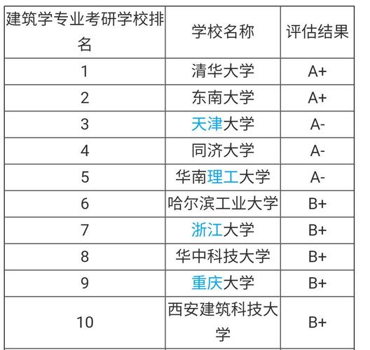 建筑專業大學排名(建筑學考研院校排名)-圖1
