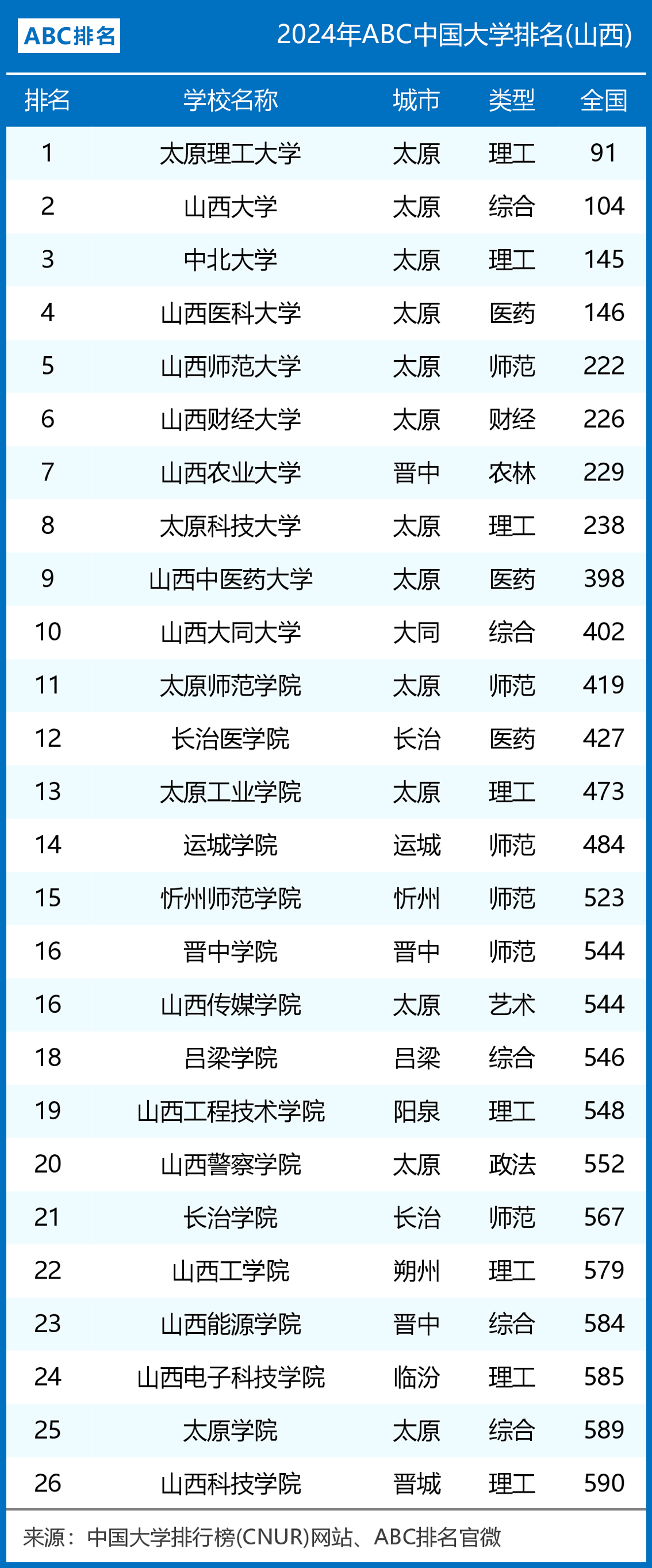 山西省大學排名(韓國大學排名一覽表)-圖1