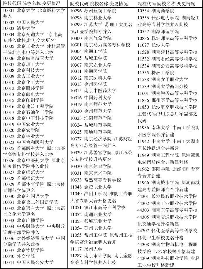 高校代碼(2024院校代號一覽表)-圖1