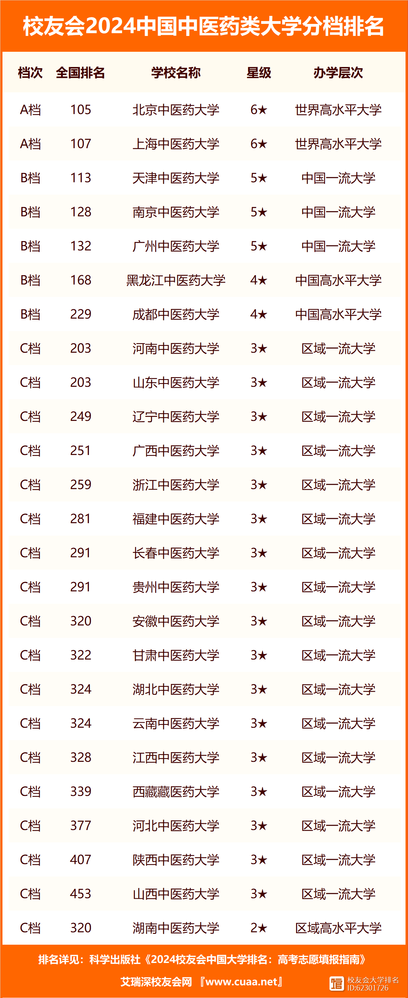 中醫學院排名(中國最好的中醫院排行榜)-圖1