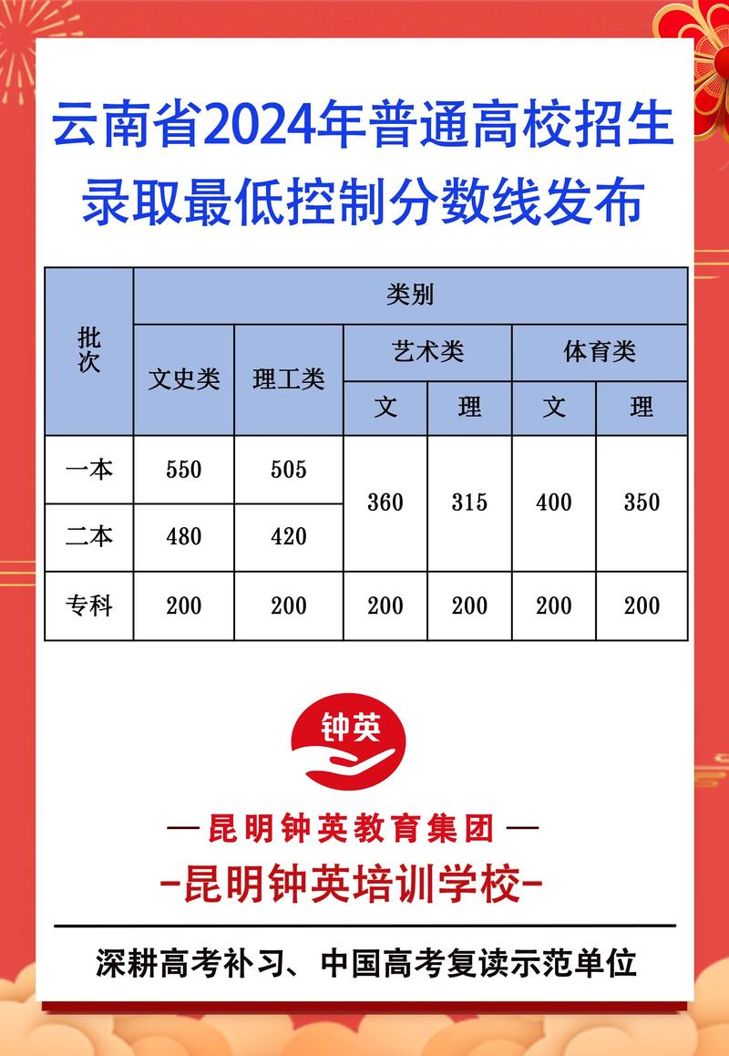 2024云南高考分數線(云南省高本貫通有哪些學校)-圖1