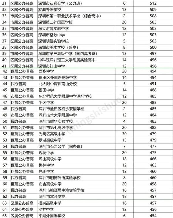 深圳四大名校八大高中(深圳最低分的公辦高中)-圖1